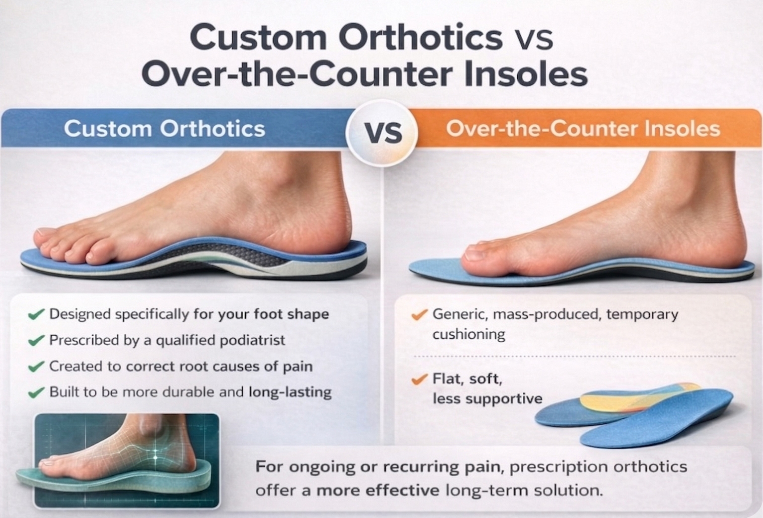 Orthotics Types Custom Orthotics | Individually Fitted Insoles | SAF Podiatry